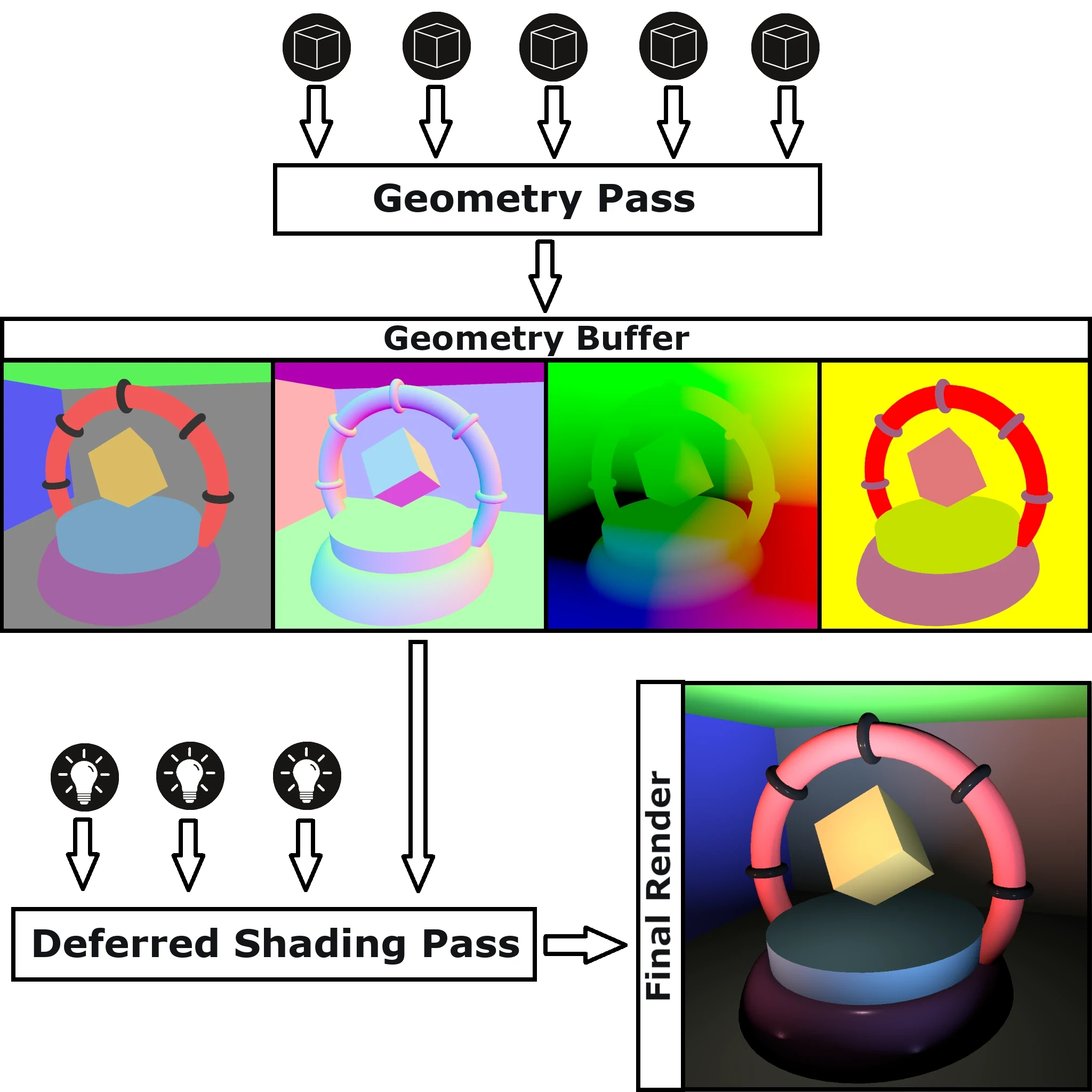 Schéma illustrant le fonctionnement d’un deferred renderer