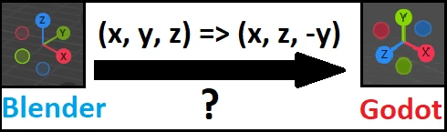 Illustration montrant les repères des 2 logiciels de part et d'autre d'un flêche horizontal annotée '(x, y, z) => (x, z, -y) ?'