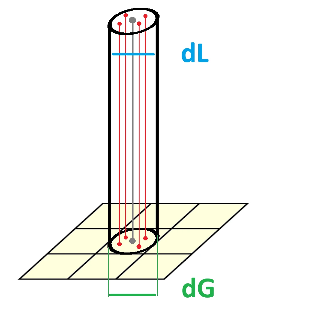 Schéma d'un faisceau de lumière éclairant un plan orthogonal. Le projeté de sa section au sol est circulaire