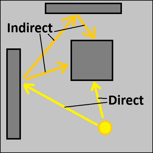 Schéma illustrant la différence entre lumière directe et indirecte