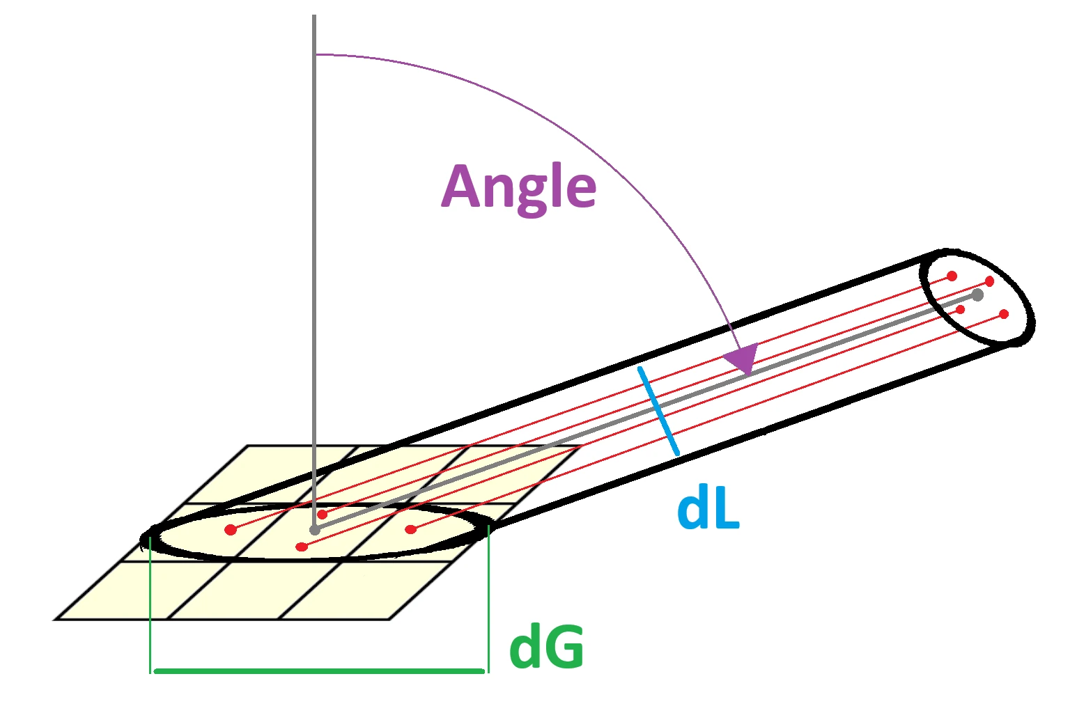 Schéma d’un faisceau de lumière rasant éclairant le même plan. Le projeté de sa section au sol est une ellipse